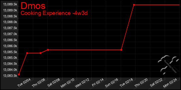 Last 31 Days Graph of Dmos