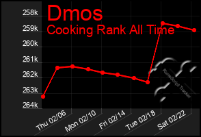 Total Graph of Dmos