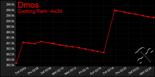 Last 31 Days Graph of Dmos