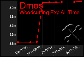 Total Graph of Dmos