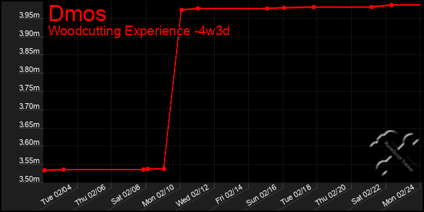 Last 31 Days Graph of Dmos