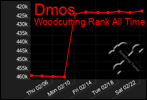 Total Graph of Dmos