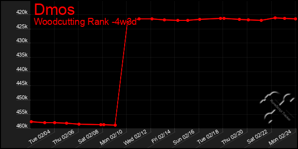 Last 31 Days Graph of Dmos