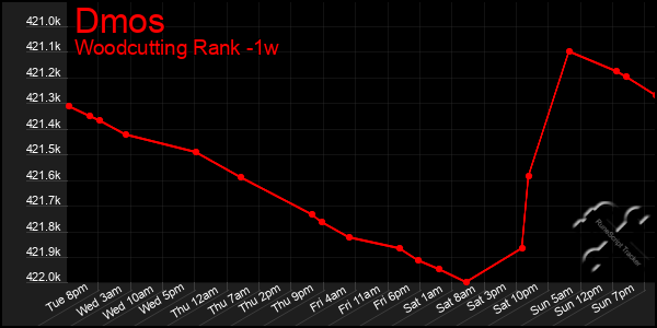 Last 7 Days Graph of Dmos