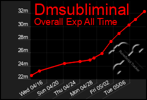 Total Graph of Dmsubliminal