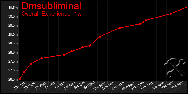 Last 7 Days Graph of Dmsubliminal