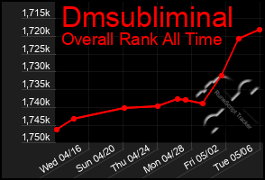 Total Graph of Dmsubliminal