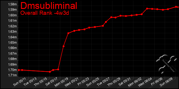 Last 31 Days Graph of Dmsubliminal