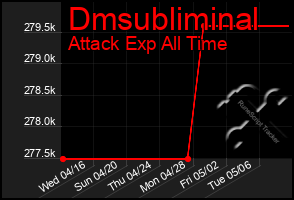 Total Graph of Dmsubliminal