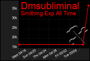 Total Graph of Dmsubliminal