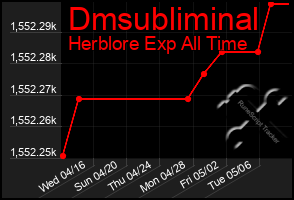 Total Graph of Dmsubliminal