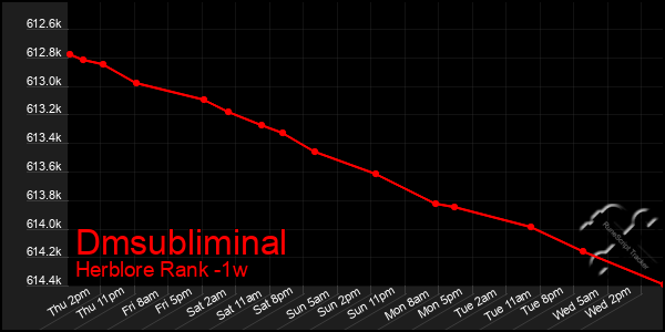 Last 7 Days Graph of Dmsubliminal
