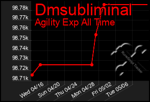 Total Graph of Dmsubliminal