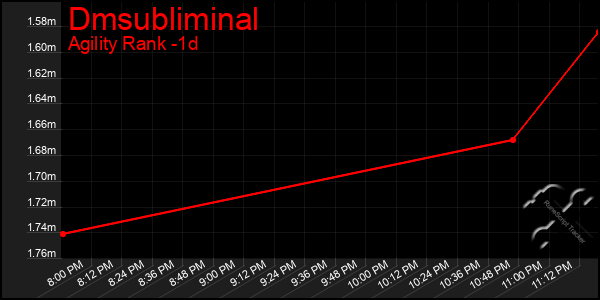 Last 24 Hours Graph of Dmsubliminal