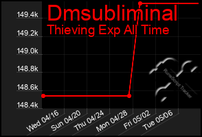 Total Graph of Dmsubliminal