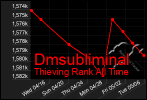 Total Graph of Dmsubliminal