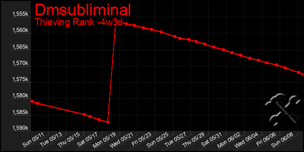 Last 31 Days Graph of Dmsubliminal
