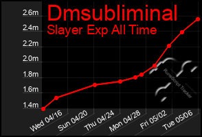 Total Graph of Dmsubliminal