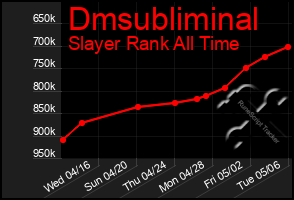 Total Graph of Dmsubliminal