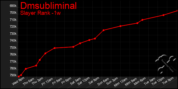 Last 7 Days Graph of Dmsubliminal
