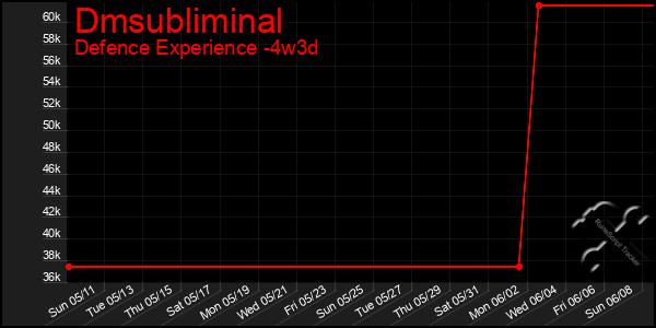 Last 31 Days Graph of Dmsubliminal