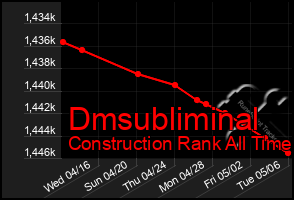 Total Graph of Dmsubliminal