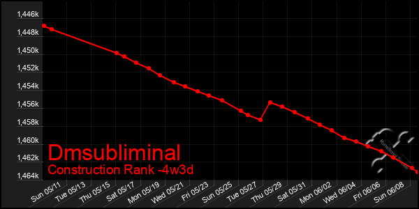 Last 31 Days Graph of Dmsubliminal