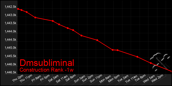 Last 7 Days Graph of Dmsubliminal