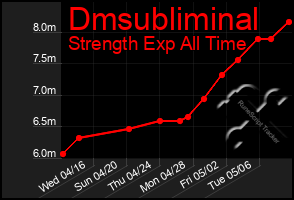 Total Graph of Dmsubliminal