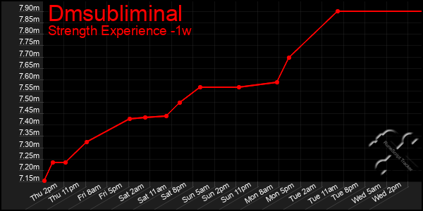 Last 7 Days Graph of Dmsubliminal