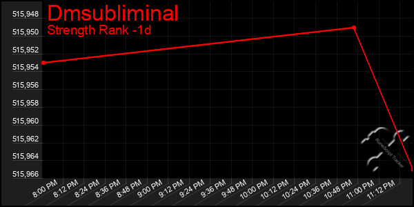Last 24 Hours Graph of Dmsubliminal