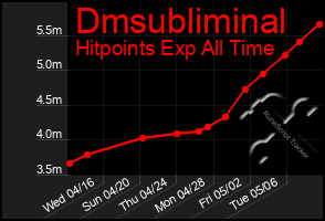 Total Graph of Dmsubliminal