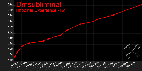 Last 7 Days Graph of Dmsubliminal