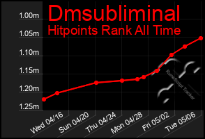 Total Graph of Dmsubliminal