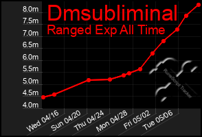 Total Graph of Dmsubliminal