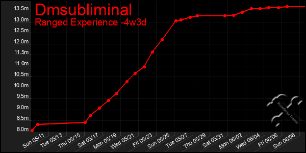 Last 31 Days Graph of Dmsubliminal