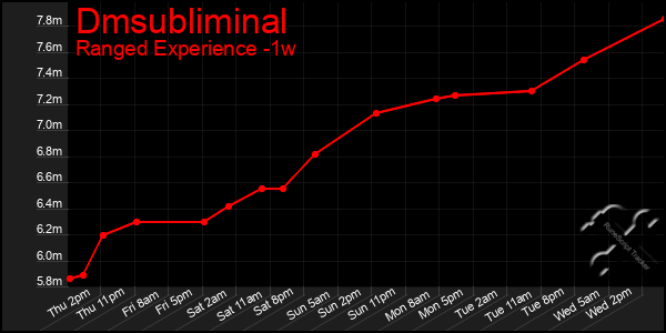 Last 7 Days Graph of Dmsubliminal