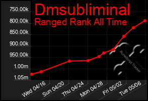 Total Graph of Dmsubliminal
