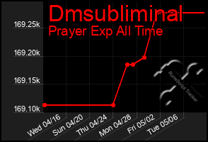 Total Graph of Dmsubliminal