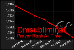 Total Graph of Dmsubliminal