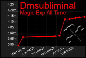 Total Graph of Dmsubliminal