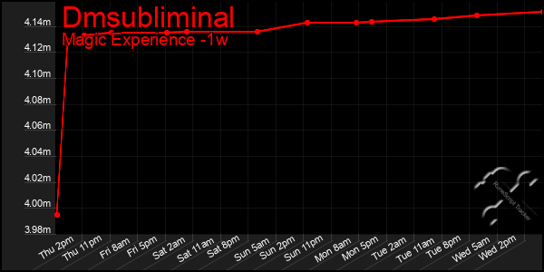 Last 7 Days Graph of Dmsubliminal