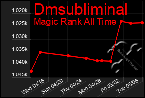 Total Graph of Dmsubliminal