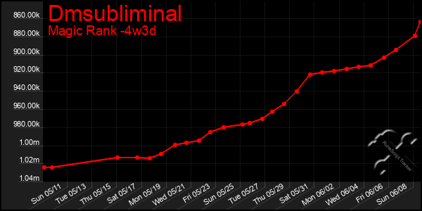 Last 31 Days Graph of Dmsubliminal