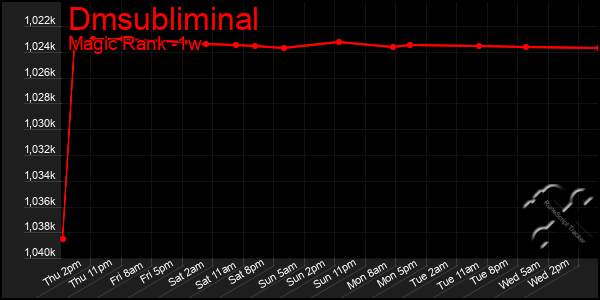 Last 7 Days Graph of Dmsubliminal