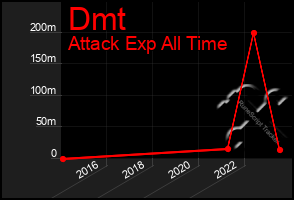 Total Graph of Dmt