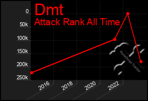 Total Graph of Dmt