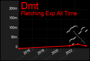 Total Graph of Dmt