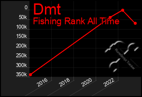 Total Graph of Dmt