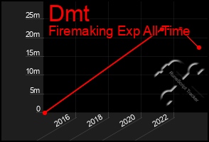 Total Graph of Dmt